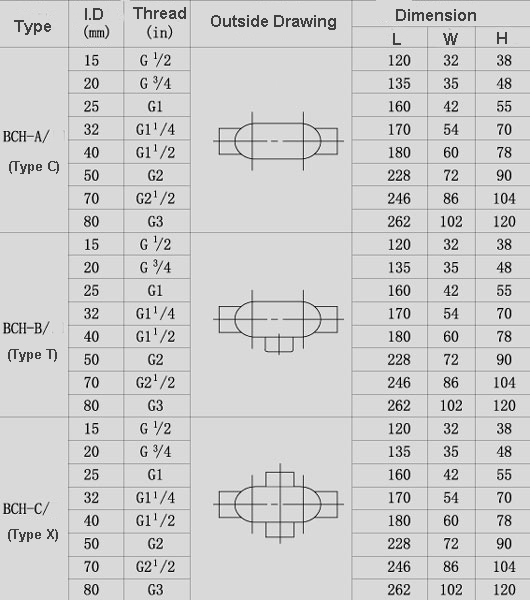 防爆コンジットボディ/電気配線管継手/スレッド化されたコンジットボックス( ll、 lr、 ポンド、 t、 tb、 c、 g1/2』- g2仕入れ・メーカー・工場