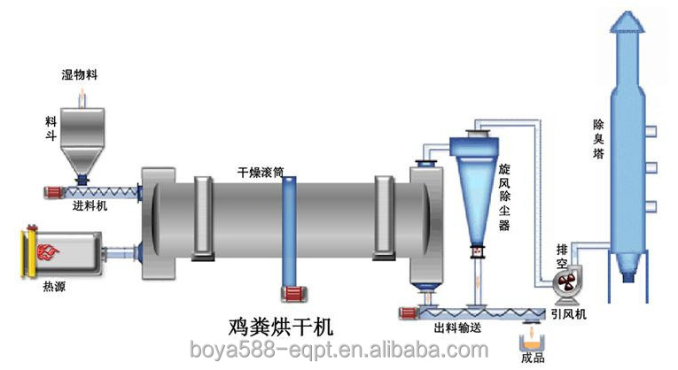 の鶏糞の乾燥機仕入れ・メーカー・工場