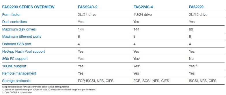 Netappのfas2240-4データストレージ問屋・仕入れ・卸・卸売り