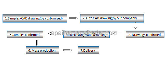 ordering process