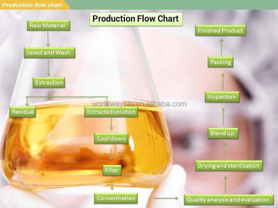 Free testing sample best price made in China supplier food grade black pepper extract piperin