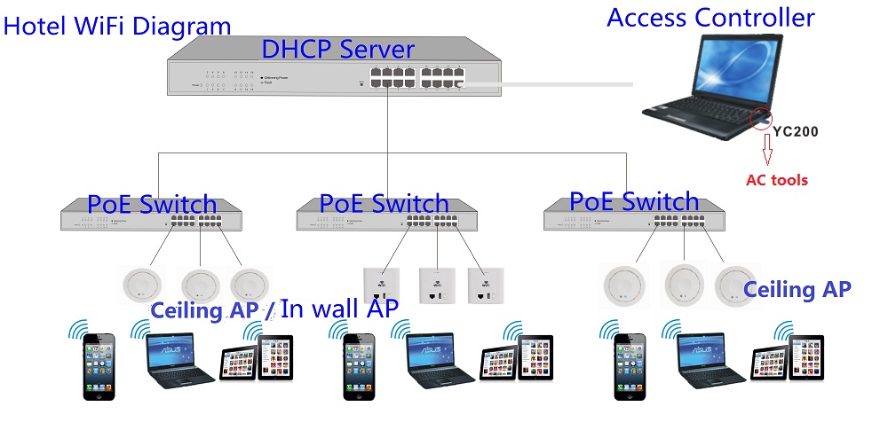 最高のハイパワー600mbps802.3atpoeと無線lanのアクセスポイント、 リピータ付き/ルータ/apモード、 サポートソフトウェアアクセスコントローラ仕入れ・メーカー・工場