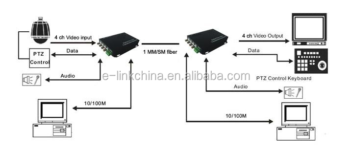 光ファイバのビデオコンバーター4チャンネル、 fcファイバコネクタ、 イーサネットチャンネル10/100m、 8mhzの仕入れ・メーカー・工場