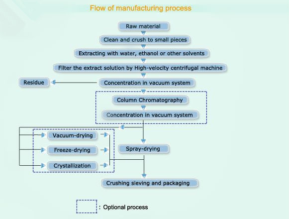 Supply aloe vera extract machine