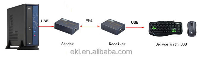 シングルを超えるエクステンダrj45usblancat5e/6まで60m/197ft問屋・仕入れ・卸・卸売り