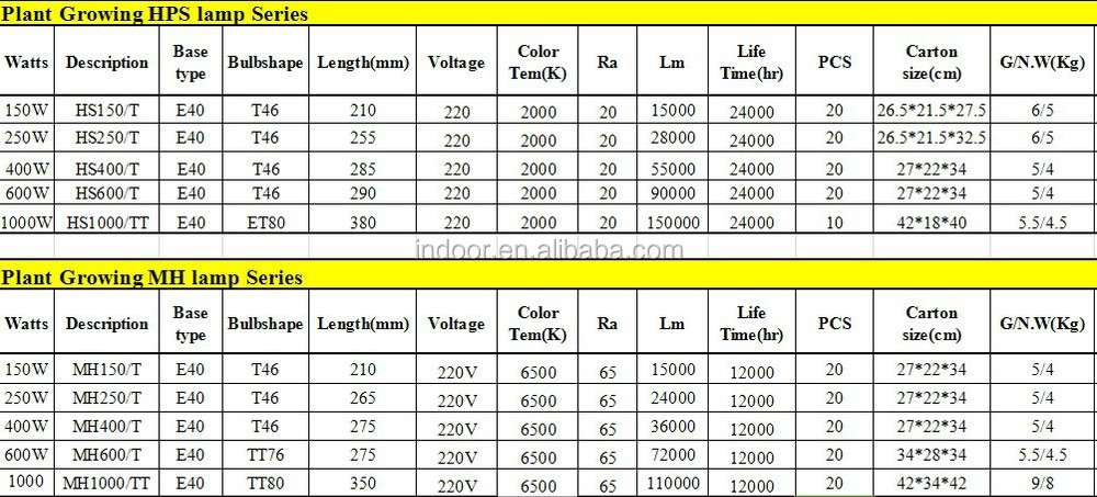 植物が成長する400w600ワット千ワットhpsライト仕入れ・メーカー・工場