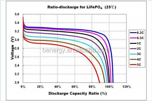Lifepo4の3.2ボルト100ahバッテリー、電気自動車のバッテリー、角柱lifepo4のセル仕入れ・メーカー・工場