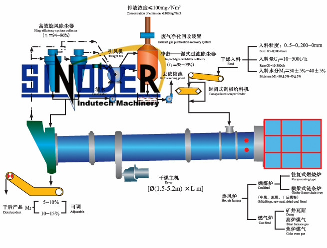 豚ふん尿ロータリードライヤー機械動物肥料脱水機水分削減仕入れ・メーカー・工場