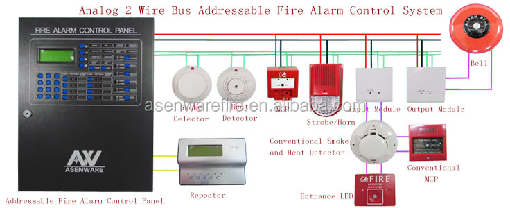 インテリジェントアドレス可能な火災警報コントロールパネルのシステムaw-afp2188問屋・仕入れ・卸・卸売り