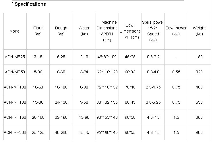Aocno Dough Mixer Hs Code Mixer Buy Hs Code Mixer,Spiral Dough Mixer