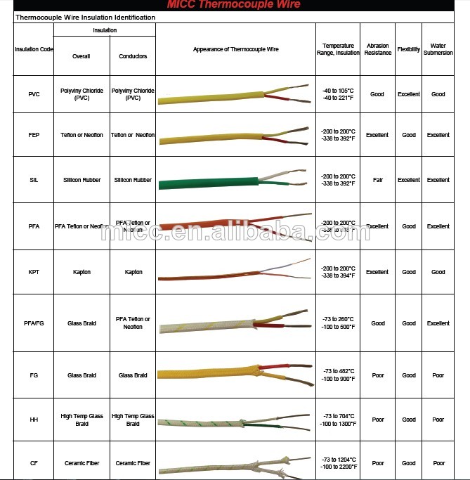Thermocouple Extension Wire Fiberglass Insulated Stainless Steel