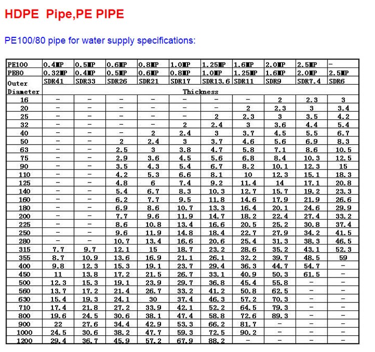 Class 10 Hdpe Water Pipe Price List Buy Hdpe Water Pipe,Class 10 Hdpe