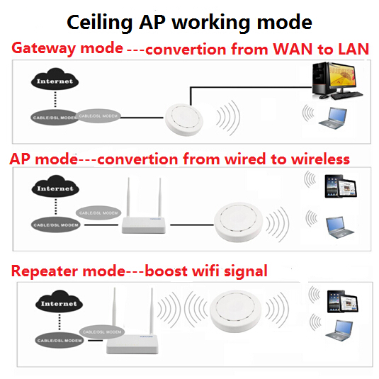 工場屋内300mbpsハイパワーロングレンジのワイヤレスap天井マウントされているアクセスポイントpoe対応のためのホテルとsohoおよびacs仕入れ・メーカー・工場