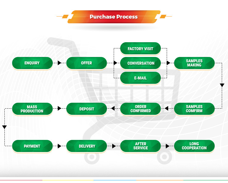 purchase-process