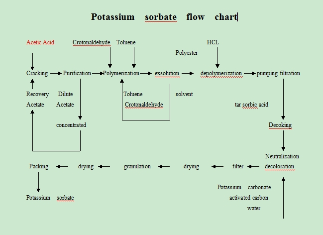 Granular Potassium Sorbate Price