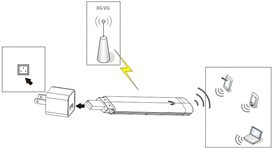 Mifiを7.2mbpsの高品質と3gワイヤレスルータsimカードスロット仕入れ・メーカー・工場