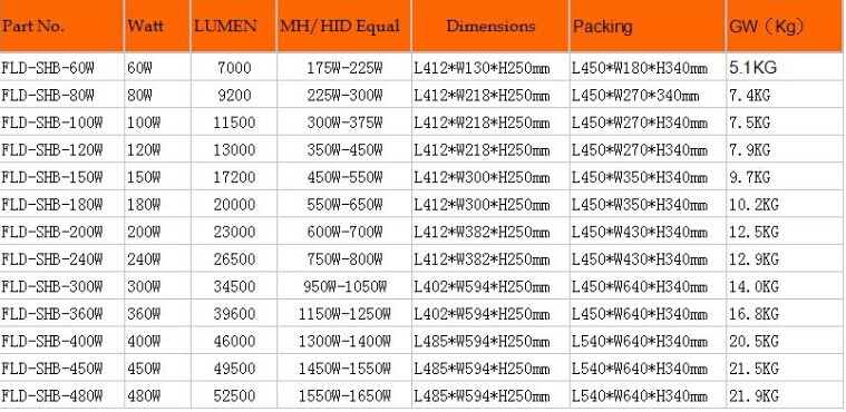 Ip65 led ポール ライト 350 ワット 1000 ワット hps ul dlc現代スタイル簡単インストール高マスト ライト仕入れ・メーカー・工場