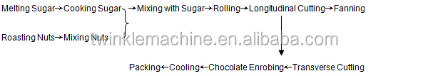 TKA210 AUTOMATIC COMPOUND CHOCOLATE BAR LINE