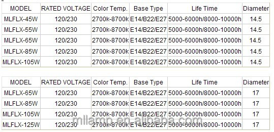 あごuハーフスパイラルフルスパイラル蓮7mm-17mmトリコロールe14e27b22e402700k-6400kを保存する高品質の光の省エネ電球仕入れ・メーカー・工場