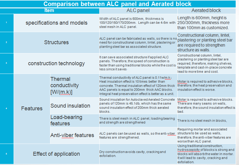 AAC panel & aerated block comparision.png