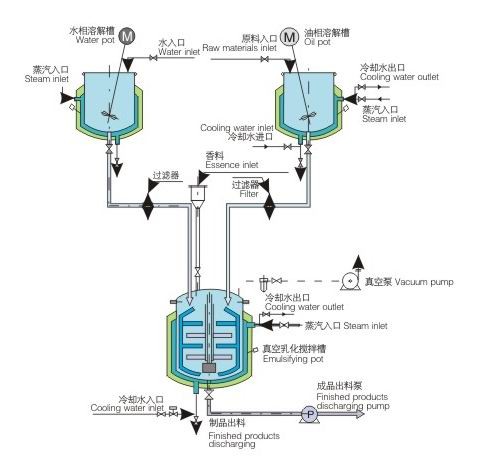 flow chart of vacuum emulsifying mixer.jpg