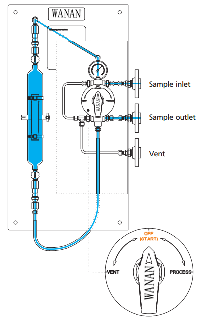 gas closed loop sample system