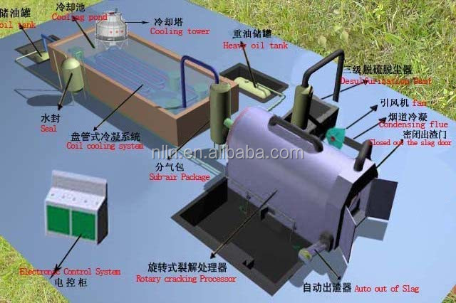 完全自動連続グリーンエネルギー最新技術最高の品質の高い利益タイヤのリサイクルマシン使用仕入れ・メーカー・工場