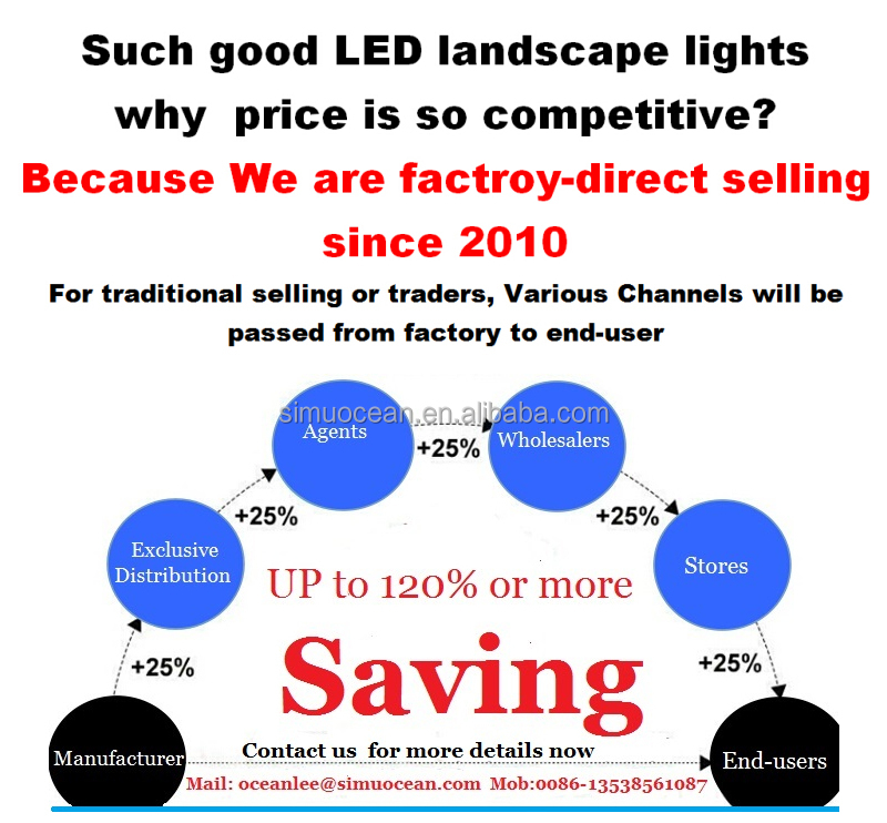 100％防水建築の光だけでなく光5年から東莞simuハードウェア照明共同、 株式会社仕入れ・メーカー・工場