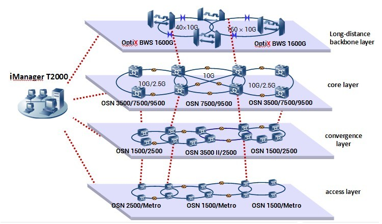 Fiber Optical Transmission Equipment Sdh  Dwdm Equipment Huawei Optix 