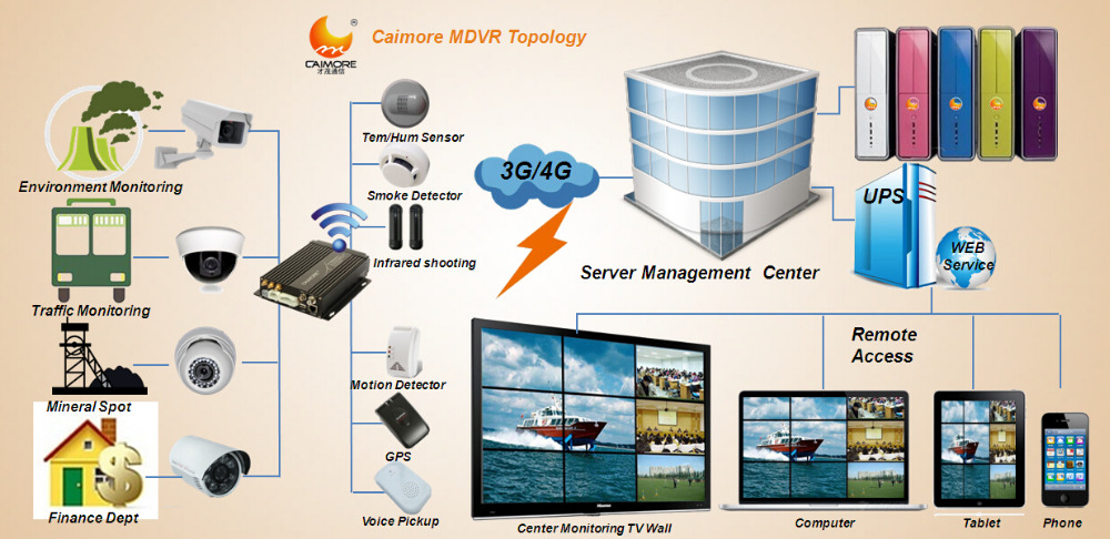 Cm530-62wダブルアール- 層暗号化のためのcctvmdvr3gwdmamdvr仕入れ・メーカー・工場