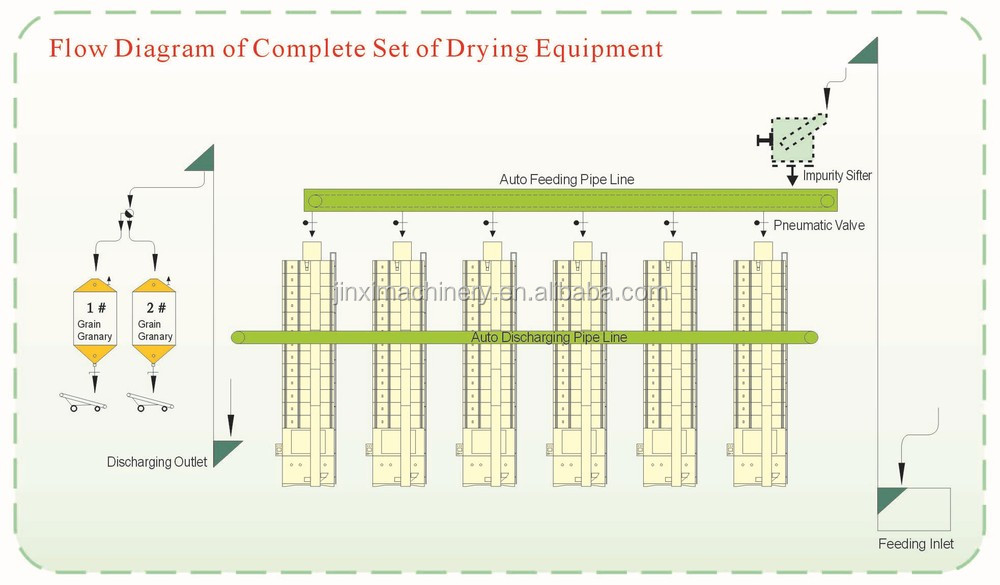 中国201535トン自動化制御システム農業穀物乾燥機の機械仕入れ・メーカー・工場