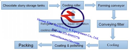 Automatic and High efficient chocolate bean packing machine