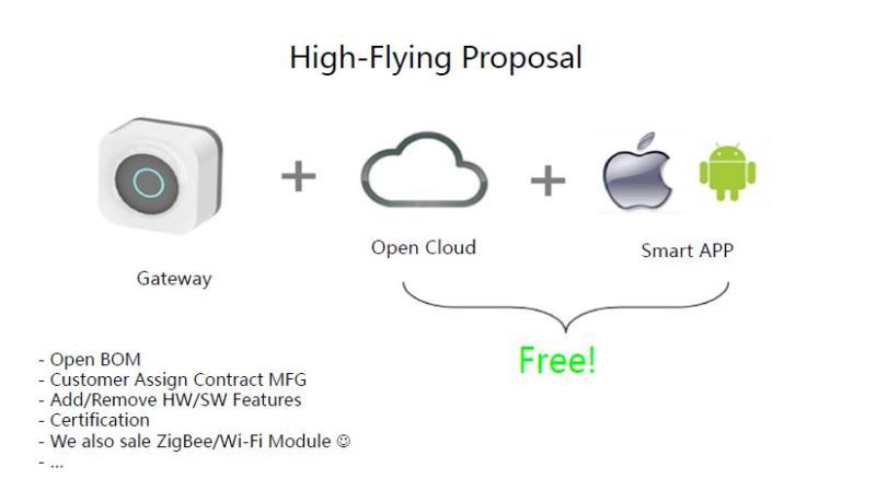 高い飛行のための新製品2015zigbeeゲートウェイwifiモジュールのzigbeeモジュール仕入れ・メーカー・工場