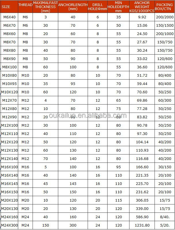 Hilti Chemical Anchor Bolt Torque Chart