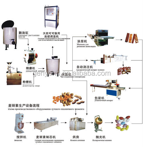 Full automatic chocolate bar/paste production/processing machinery /equipment in shanghai