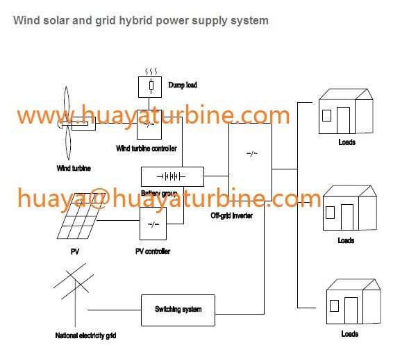 wind solar grid hybrid power supply system.jpg