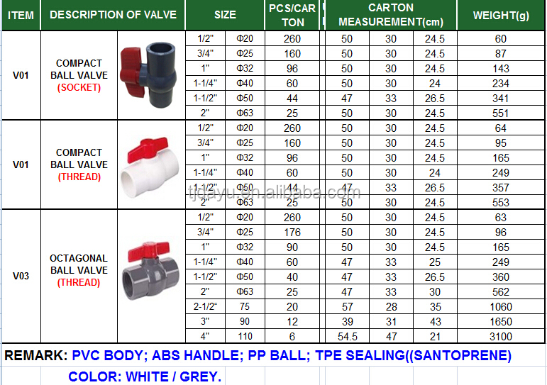 最高の販売の高品質の安い価格2ウェイupvc/pvcコンパクトボールバルブボール仕入れ・メーカー・工場