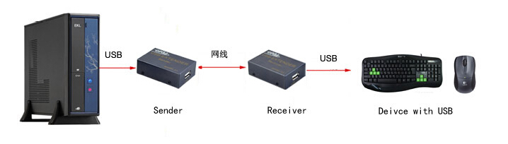 Usbエクステンダー、 1ウェイ11.1ポートusbエクステンダー最大60メートルまで中国製問屋・仕入れ・卸・卸売り