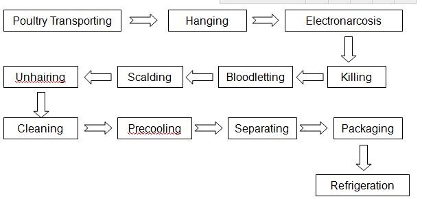 operation flow