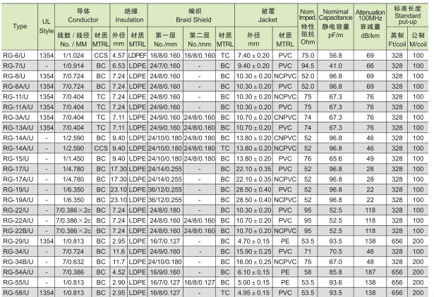 Coaxial Cable Rg58 Rg59 Rg6 Rg11 Rg213 Specifications Buy Coaxial 