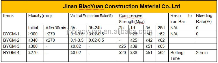 Non shrink groutTechnical date