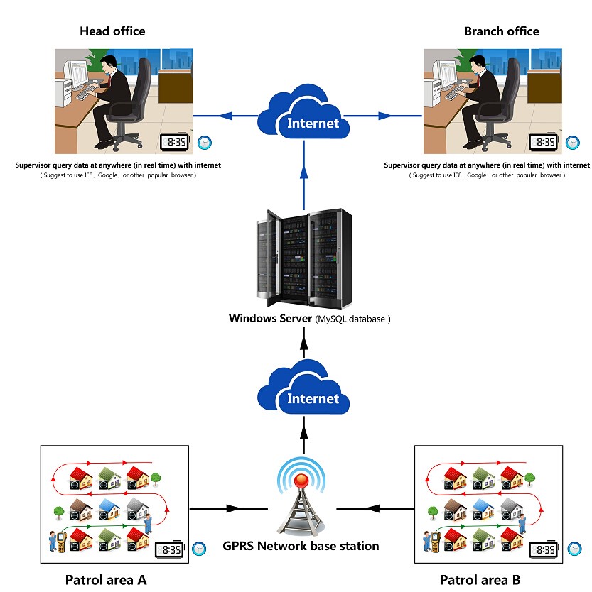 GPRS guard tour system.jpg