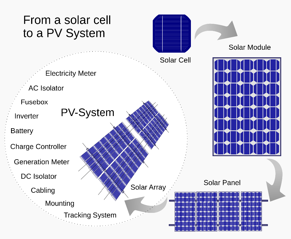 From_a_solar_cell_to_a_PV_system.svg