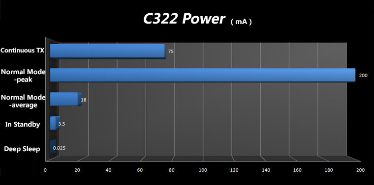 (usr- c322) 工業用低電源シリアルuartにcc3200tiチップ付き無線lanモジュール仕入れ・メーカー・工場