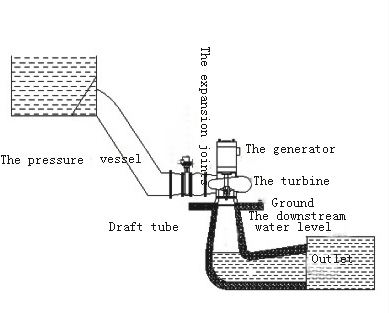 水タービン発電機マイクロ水力発電/管状タービン仕入れ・メーカー・工場
