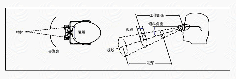 中国3.5xガリレイを供給するための歯科ルーペ歯科用機器問屋・仕入れ・卸・卸売り