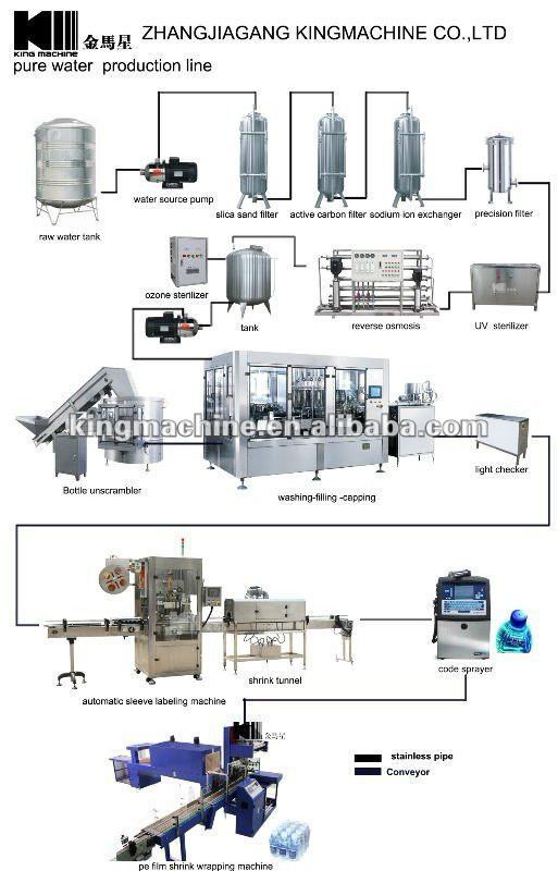 水充填機/ミネラルウォーター充填工場/純水の生産ライン問屋・仕入れ・卸・卸売り