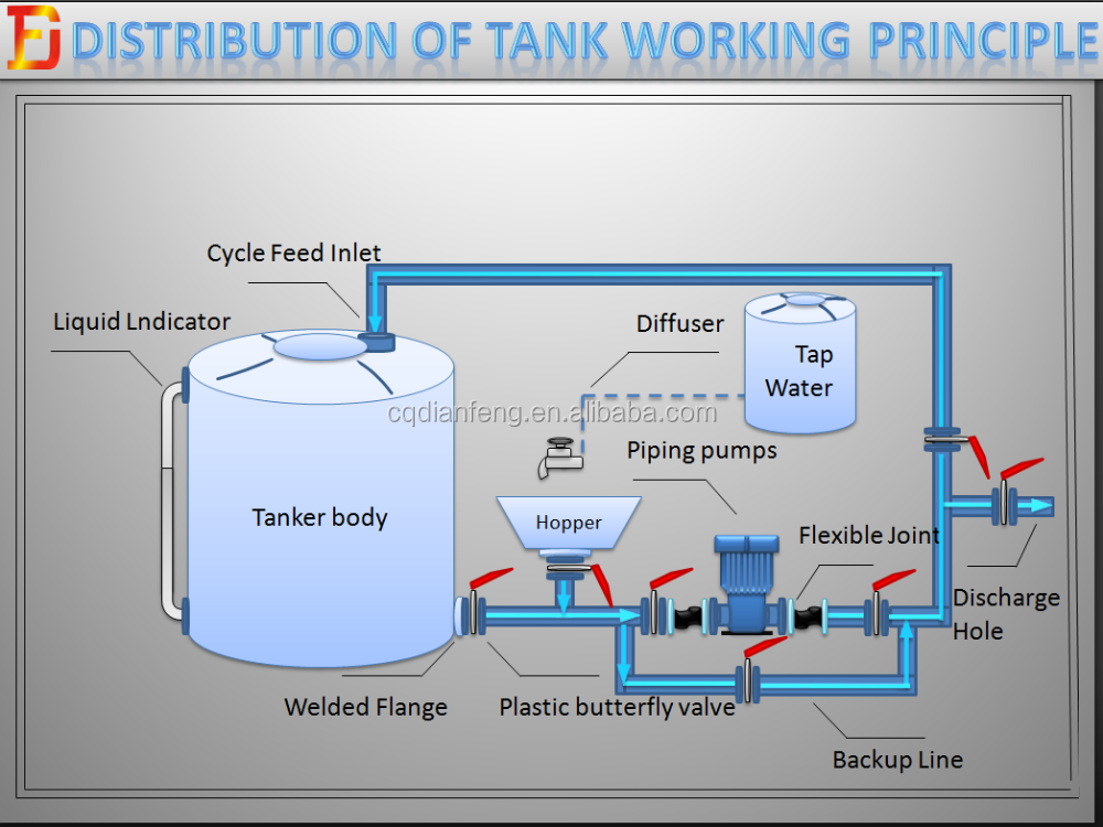 fluid force on vertical side of tank the weight density of water is 62.4 trapazoid