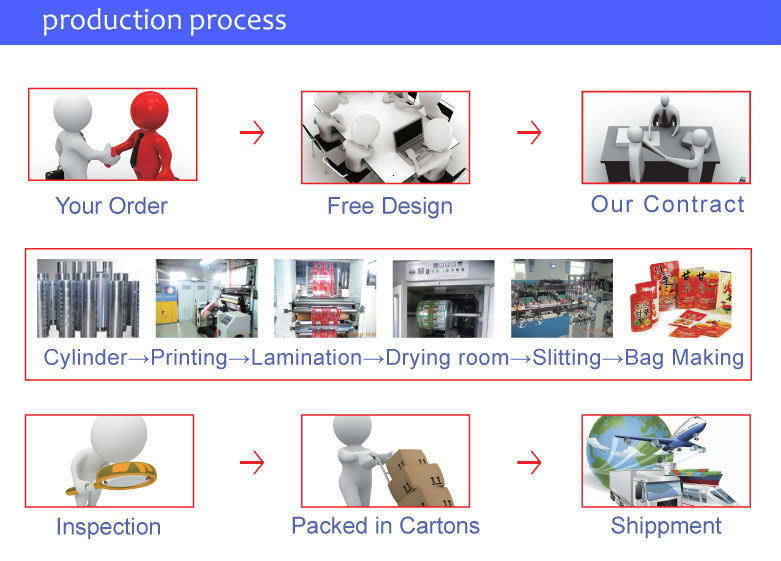 Accept Custom Order and Food Industrial Use stand up pouch