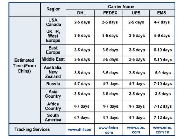 delivery time of DHL UPS FEDEX.jpg